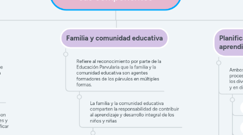 Mind Map: Contextos del aprendizaje y sus componentes