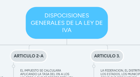 Mind Map: DISPOCISIONES GENERALES DE LA LEY DE IVA