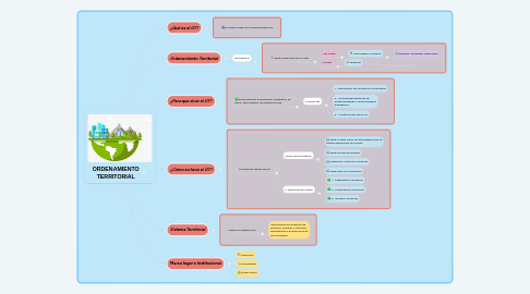 Mind Map: ORDENAMIENTO TERRITORIAL