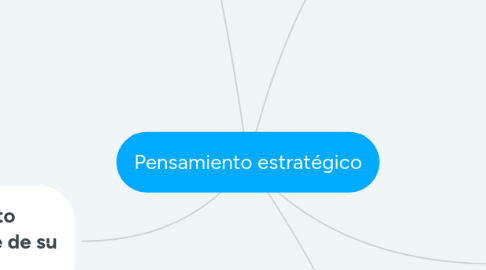 Mind Map: Pensamiento estratégico