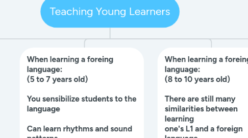 Mind Map: Teaching Young Learners