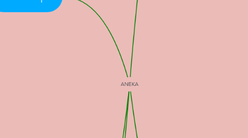 Mind Map: ANEKA