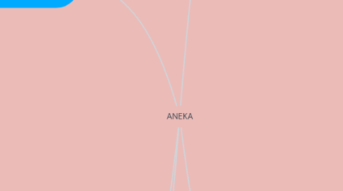 Mind Map: ANEKA