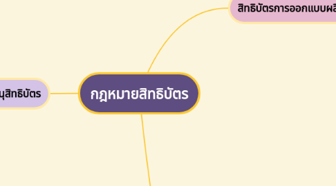 Mind Map: กฎหมายสิทธิบัตร