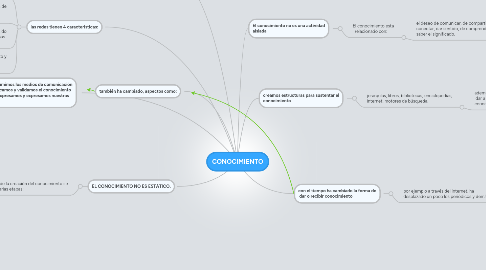 Mind Map: CONOCIMIENTO