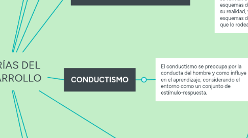 Mind Map: TEORÍAS DEL DESARROLLO