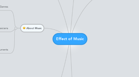 Mind Map: Effect of Music
