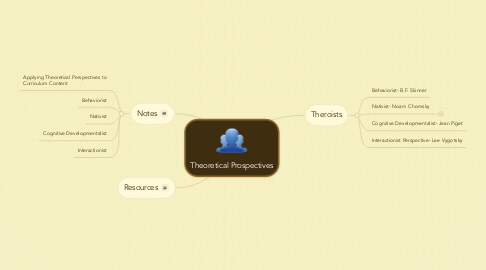 Mind Map: Theoretical Prospectives