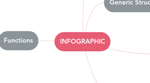 Mind Map: INFOGRAPHIC