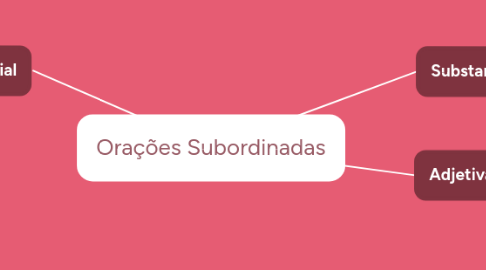 Mind Map: Orações Subordinadas