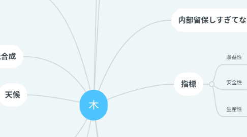 Mind Map: 木