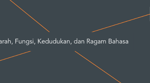 Mind Map: Sejarah, Fungsi, Kedudukan, dan Ragam Bahasa