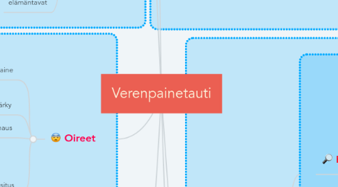 Mind Map: Verenpainetauti
