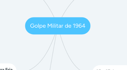 Mind Map: Golpe Militar de 1964