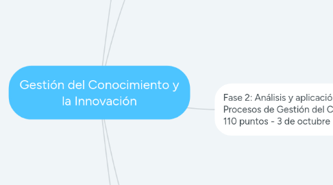 Mind Map: Gestión del Conocimiento y la Innovación