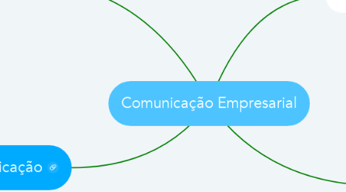 Mind Map: Comunicação Empresarial
