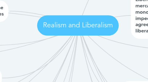 Mind Map: Realism and Liberalism