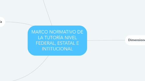 Mind Map: MARCO NORMATIVO DE LA TUTORÍA NIVEL FEDERAL, ESTATAL E INTITUCIONAL