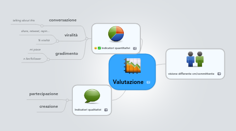 Mind Map: Valutazione