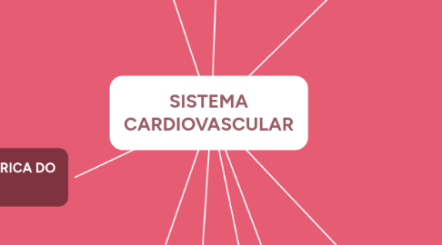 Mind Map: SISTEMA CARDIOVASCULAR