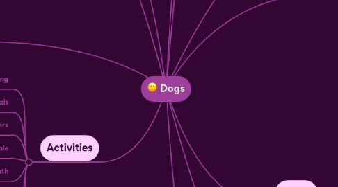 Mind Map: Dogs