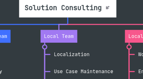 Mind Map: Solution Consulting