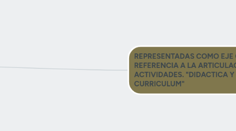 Mind Map: PRÁCTICAS DE ENSEÑANZA CAMPO PEDAGÓGICO