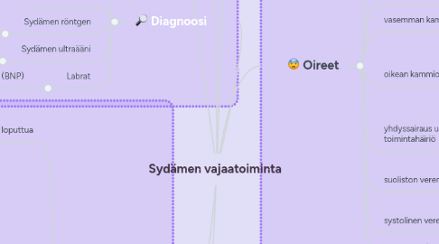 Mind Map: Sydämen vajaatoiminta