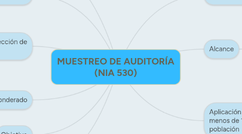 Mind Map: MUESTREO DE AUDITORÍA (NIA 530)