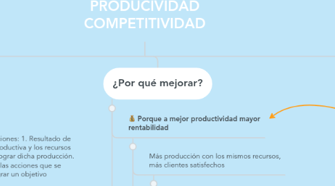 Mind Map: PRODUCIVIDAD COMPETITIVIDAD