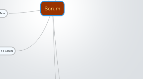 Mind Map: Scrum