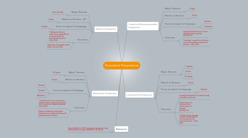 Mind Map: Theoretical Perspectives