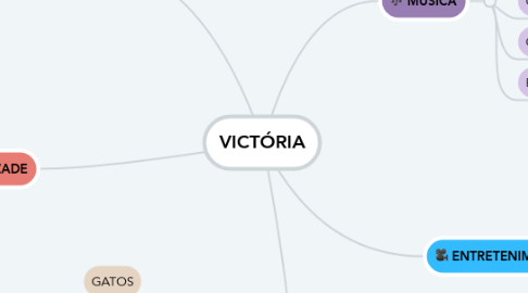 Mind Map: VICTÓRIA
