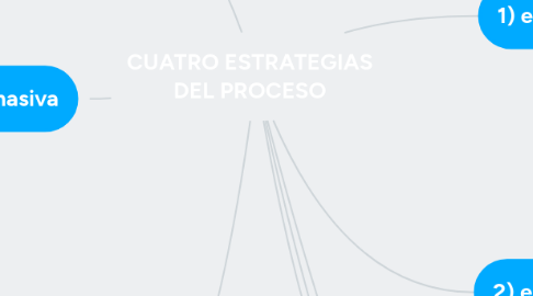 Mind Map: CUATRO ESTRATEGIAS DEL PROCESO