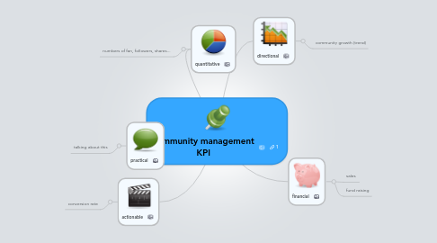 Mind Map: community management KPI