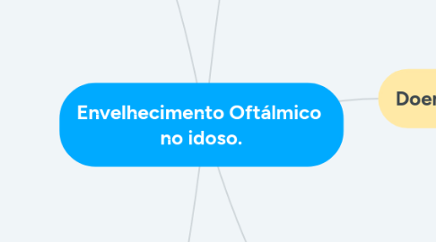 Mind Map: Envelhecimento Oftálmico  no idoso.