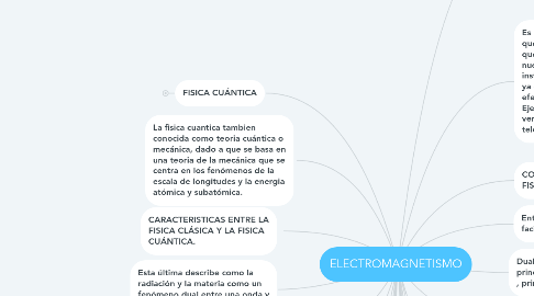Mind Map: ELECTROMAGNETISMO