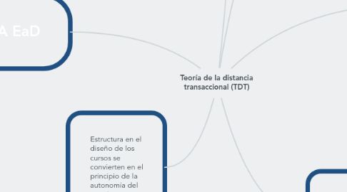 Mind Map: Teoría de la distancia transaccional (TDT)