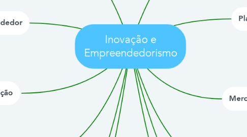 Mind Map: Inovação e Empreendedorismo
