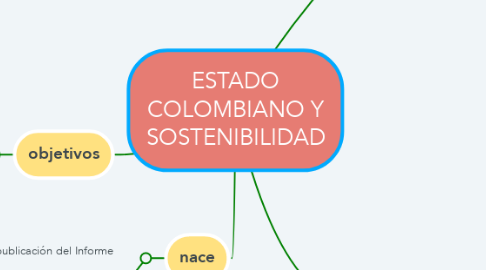 Mind Map: ESTADO COLOMBIANO Y SOSTENIBILIDAD
