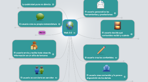 Mind Map: Web 2.0