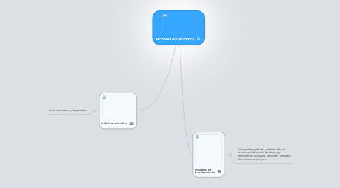 Mind Map: factores economicos