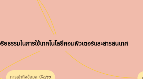 Mind Map: จริยธรรมในการใช้เทคโนโลยีคอมพิวเตอร์และสารสนเทศ