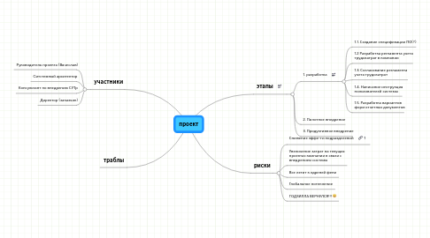 Mind Map: проект