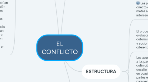 Mind Map: EL CONFLICTO