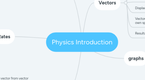 Mind Map: Physics Introduction