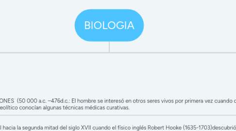 Mind Map: BIOLOGIA