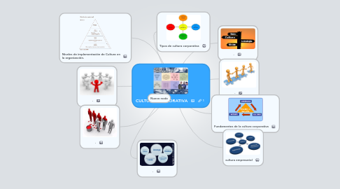 Mind Map: CULTURA CORPORATIVA