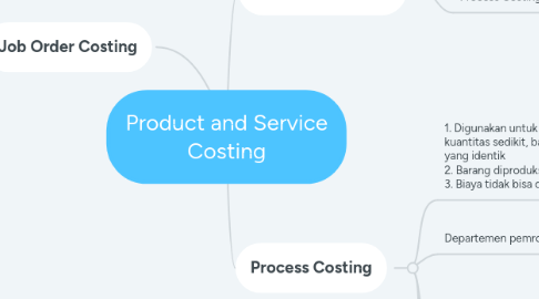 Mind Map: Product and Service Costing