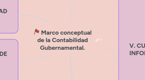 Mind Map: Marco conceptual de la Contabilidad Gubernamental.